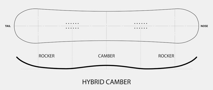 hybrid camber